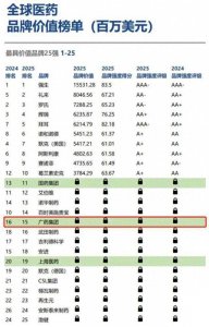​排名再创新高！广药集团位列全球医药品牌价值榜第15位