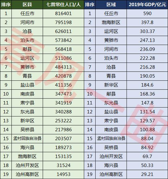 沧州市区人口有多少(沧州各区县人口排名)