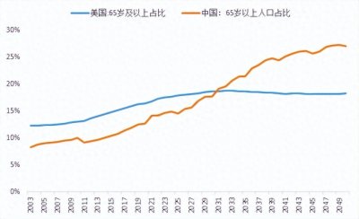 ​中国的人口老龄化问题该怎么解决？