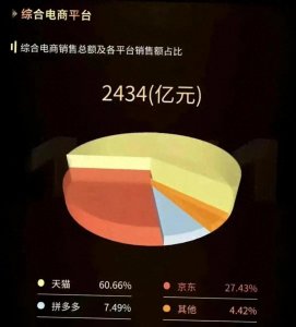​2023年双十一数据出炉，双11当天全网成交额2434亿，电商市场冷清