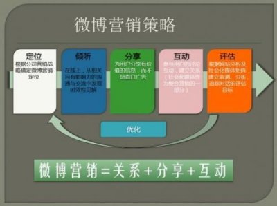 ​微博营销方法有哪些(微博营销方法的优缺点)