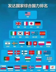 ​全球发达国家排名