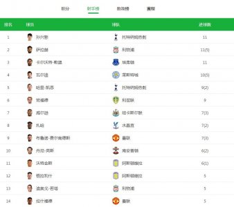 ​亚洲天王孙兴慜身价暴涨至9000万欧，排名世界第13