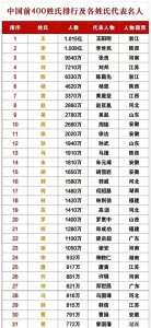 ​国内百家姓氏数量排名，张姓稳居第三，陈姓跻身第五，李和王呢？