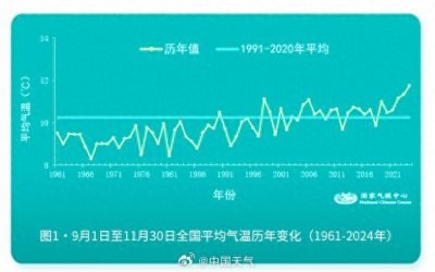 ​国家气候中心：我们经历了史上最暖秋季