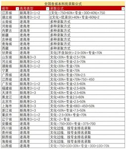 ​美术生填志愿的综合分是怎么算的？这个知识点你要知道，别算错！