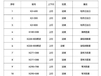 ​9月5日起，哈牡高速临时交通管制
