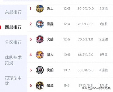 ​随着快船4连胜冲第5，掘金输独行侠掉第6，西部最新排名来了。
