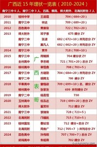 ​广西高考文理状元分布一览表（2010-2024）