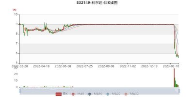 ​利尔达：2022年净利1.11亿元 同比下降38.58%